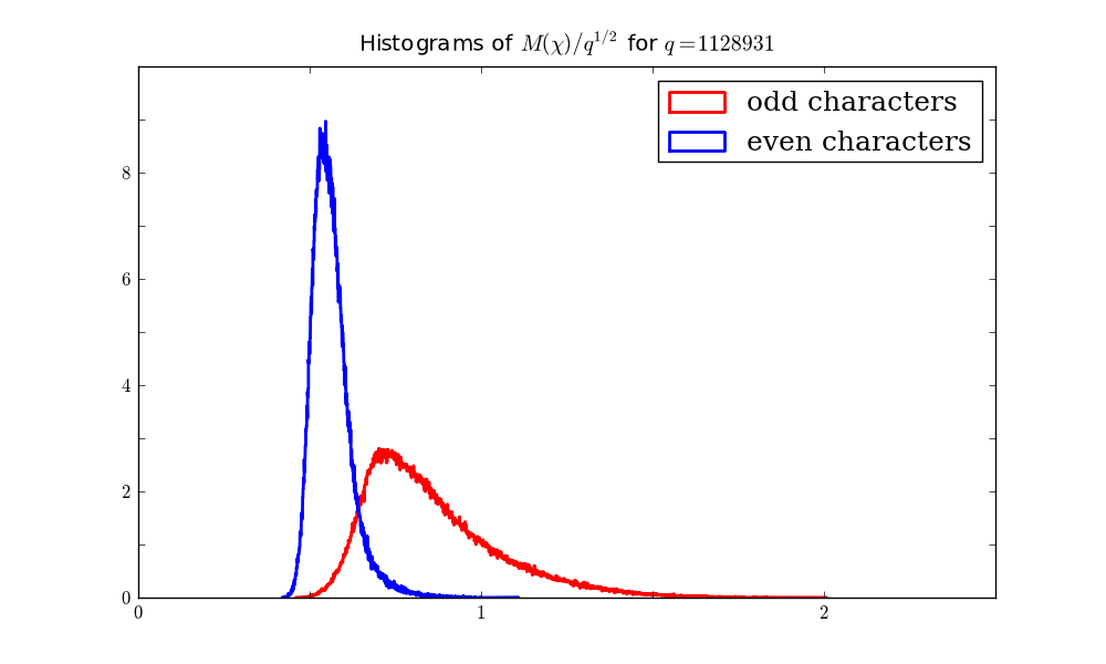 Histogram of M(chi)